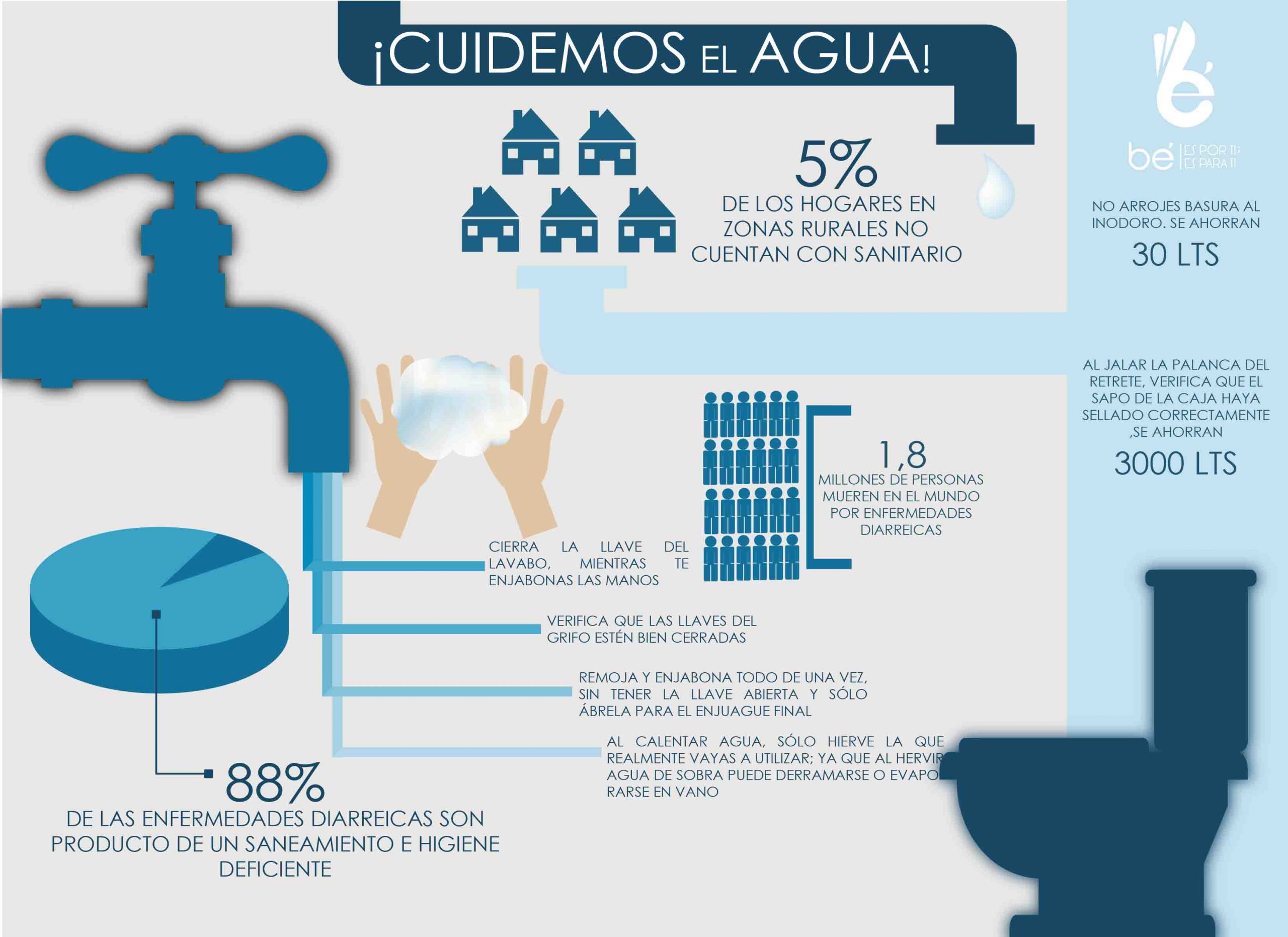 INFOGRAFIA / CUIDA EL AGUA - Be Beneficios